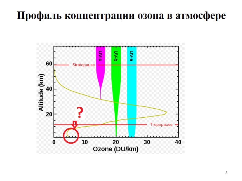 Профиль концентрации озона в атмосфере 8